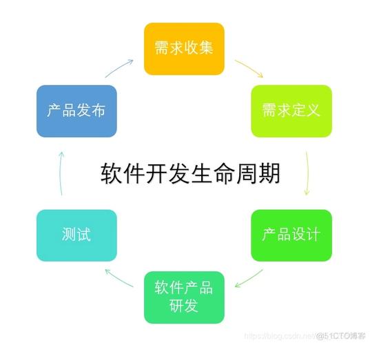 软件开发,测试,bug的生命周期